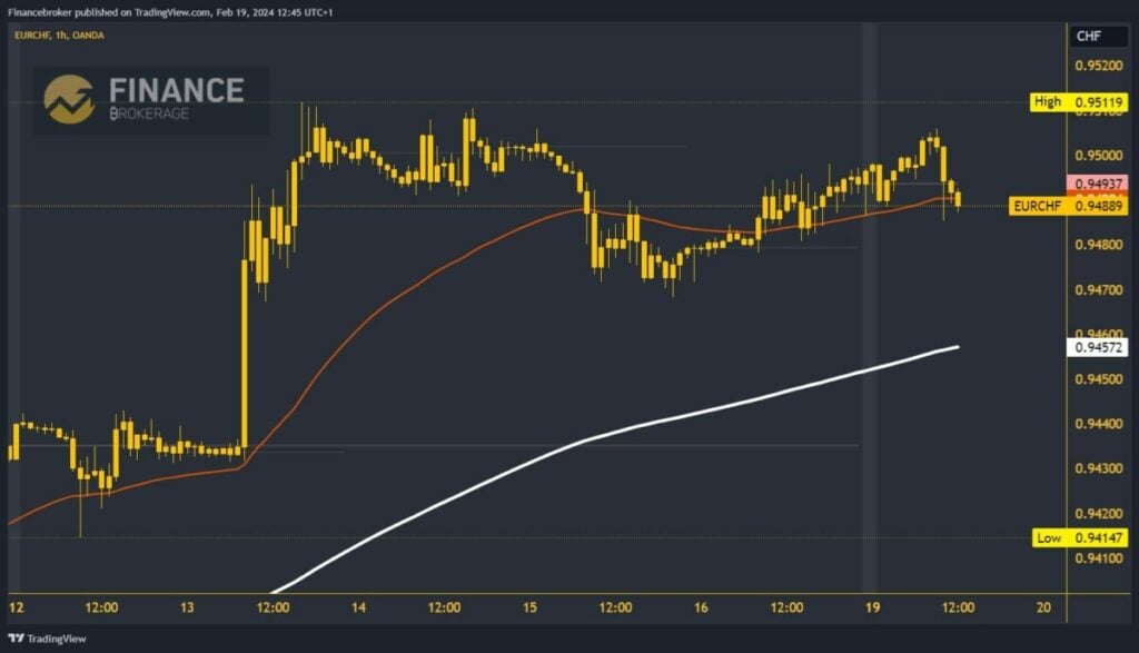 EURCHF Chart Analysis