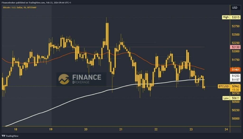 Bitcoin chart analysis