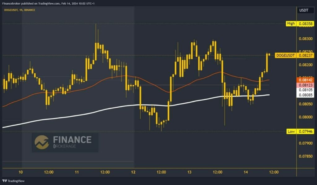 Dogecoin chart analysis