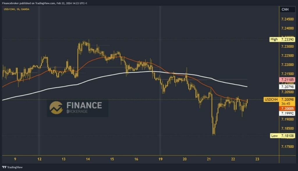 USDCNH Chart Analysis