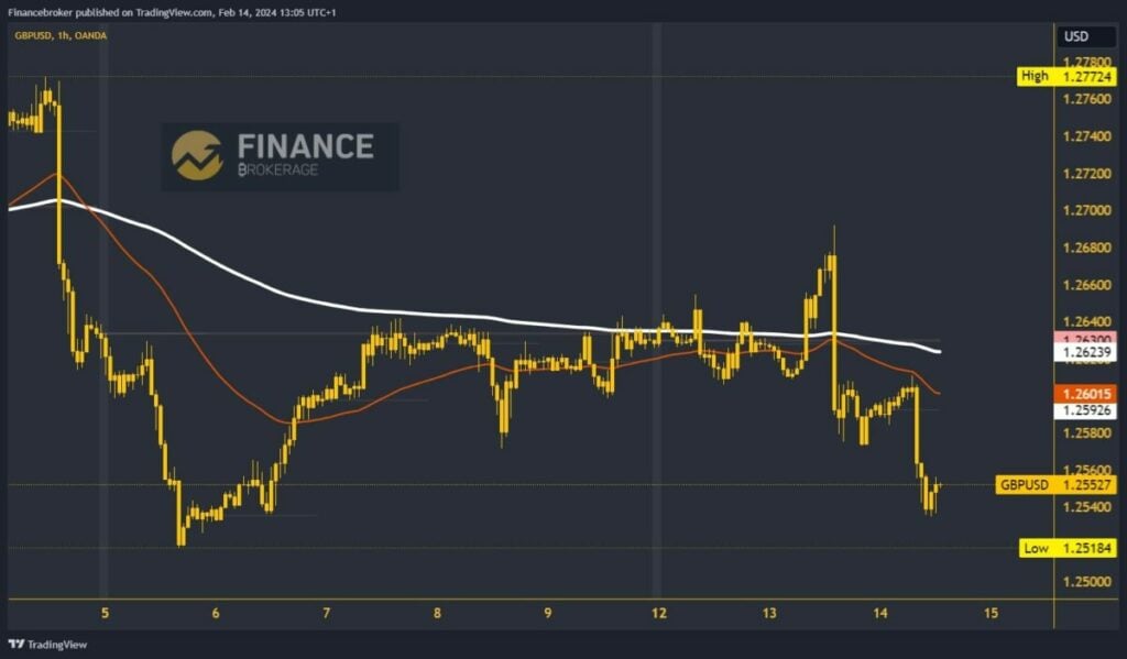 GBPUSD Chart Analysis