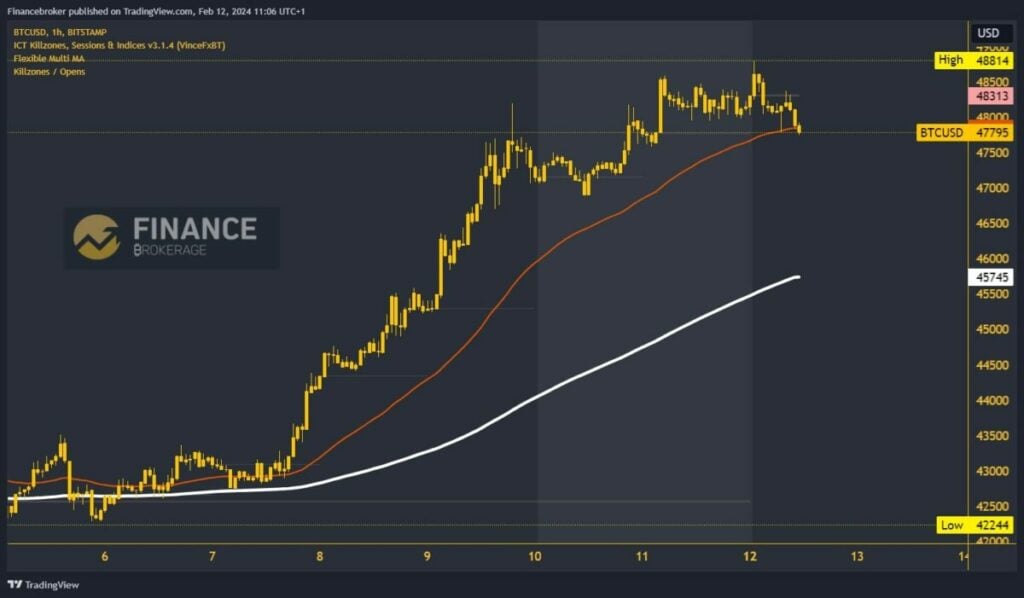 Bitcoin chart analysis