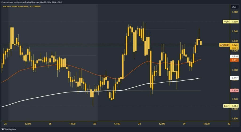 ApeCoin chart analysis