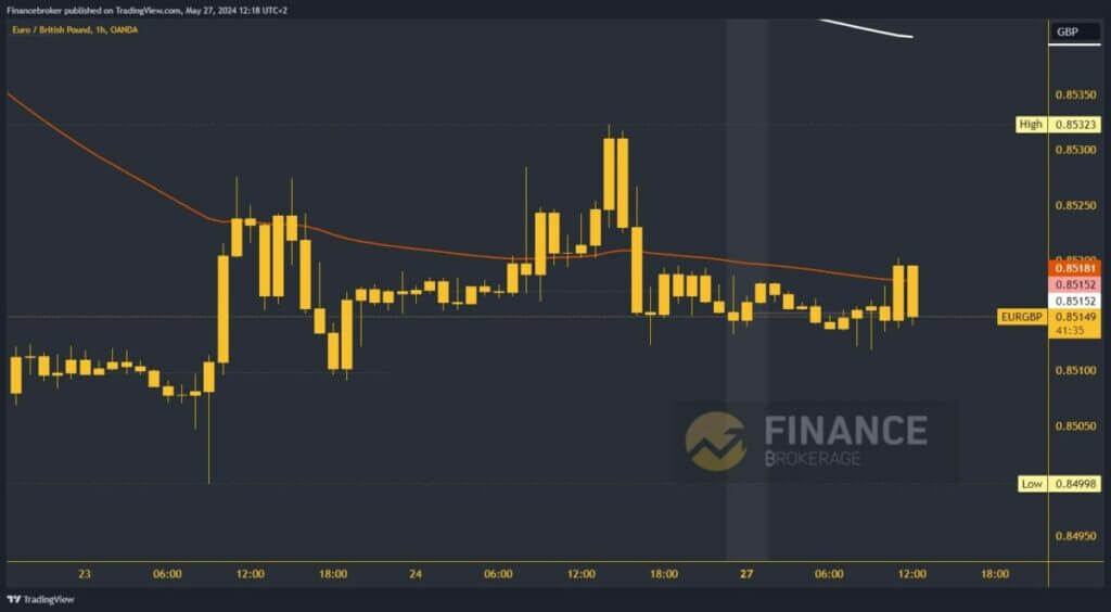 EURGBP chart analysis