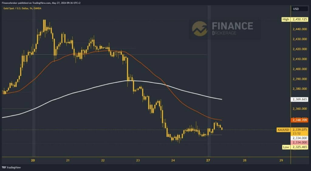 Gold chart analysis