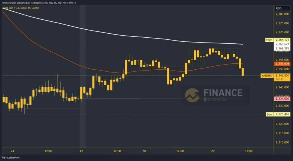 Gold chart analysis