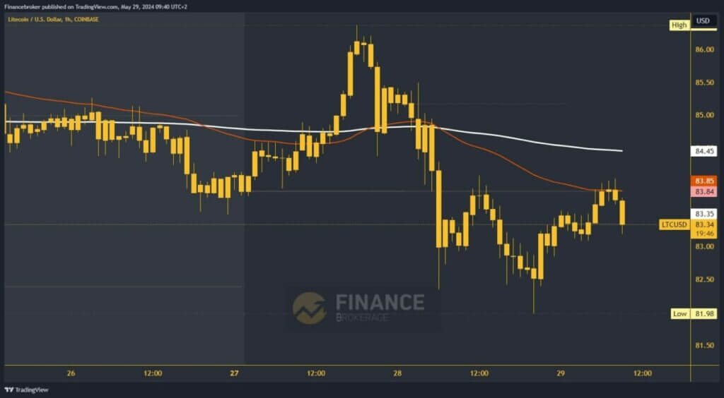 Litecoin chart analysis