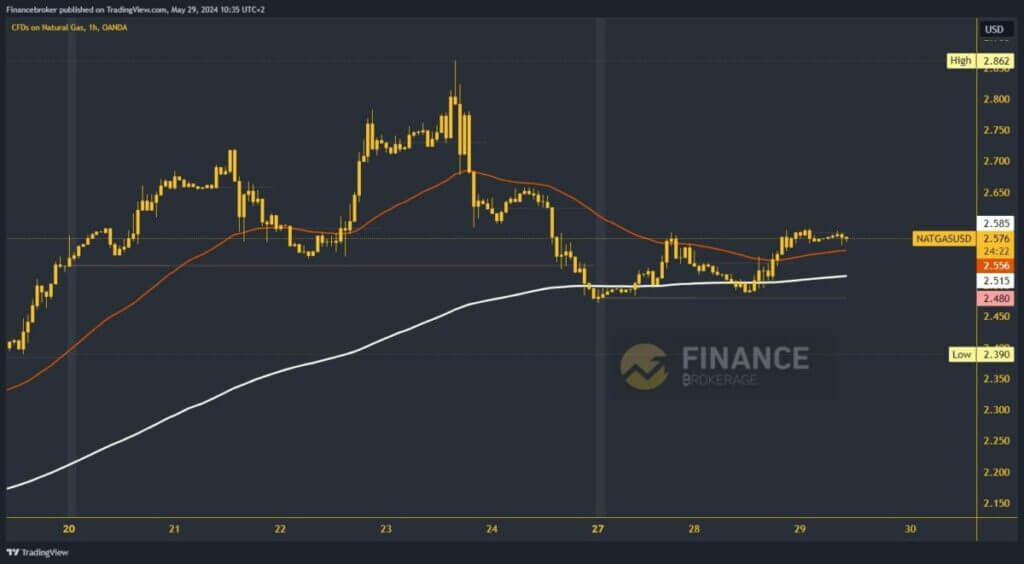 Natural gas chart analysis