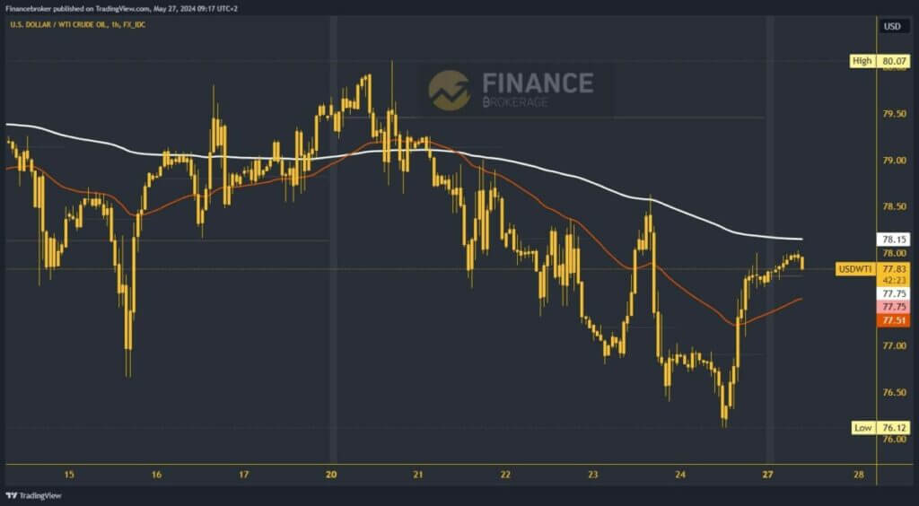 Oil chart analysis