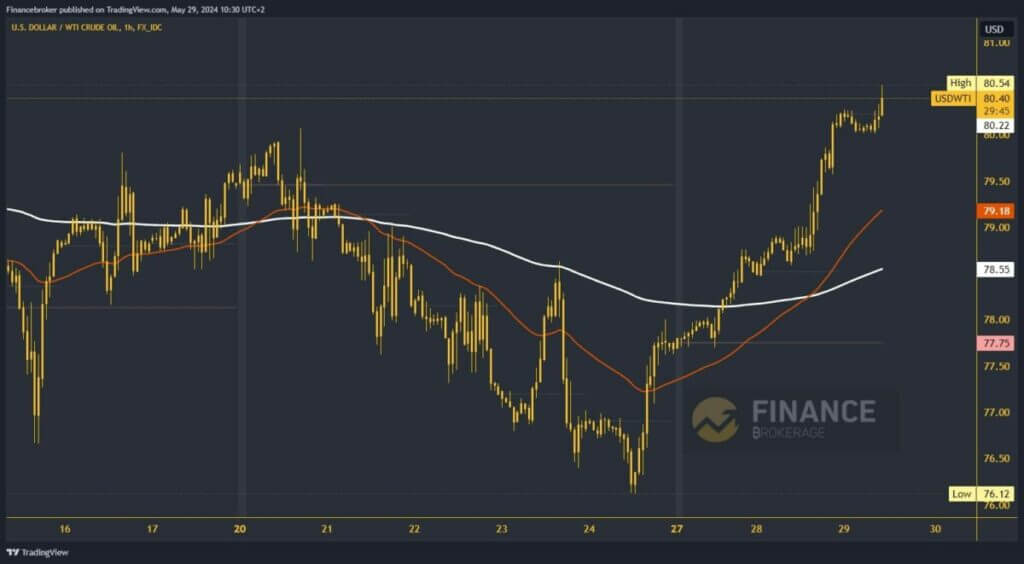 Oil chart analysis