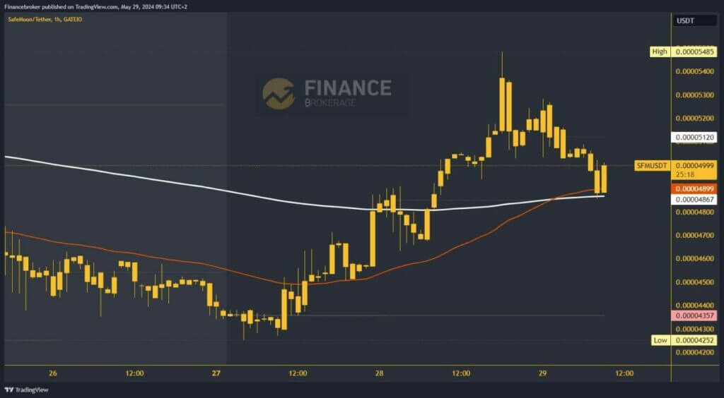 SafeMoon chart analysis