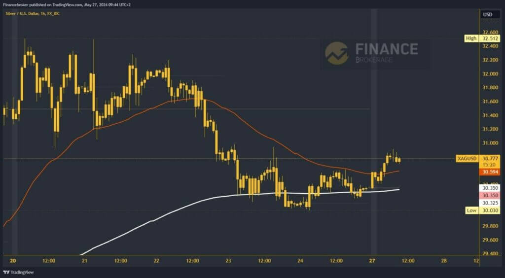 Silver chart analysis