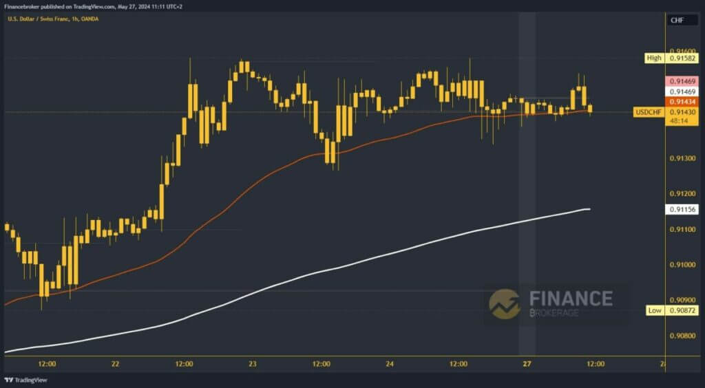 USDCHF chart analysis