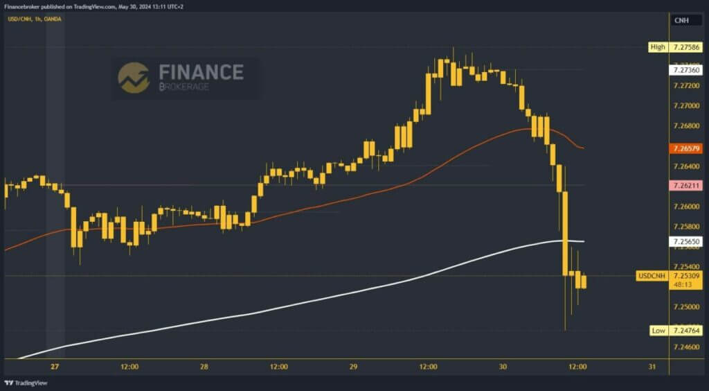 USDCNH chart analysis