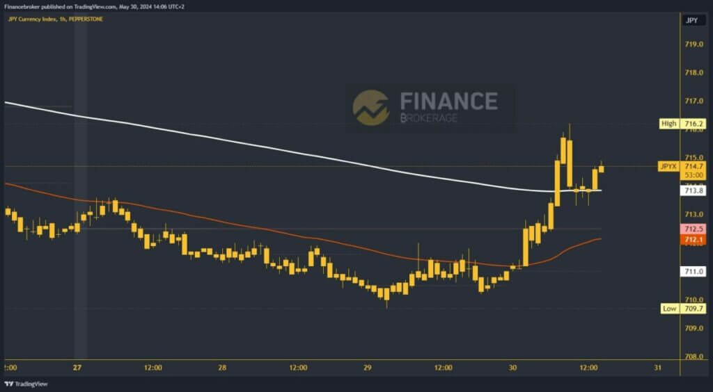 Yen index chart analysis