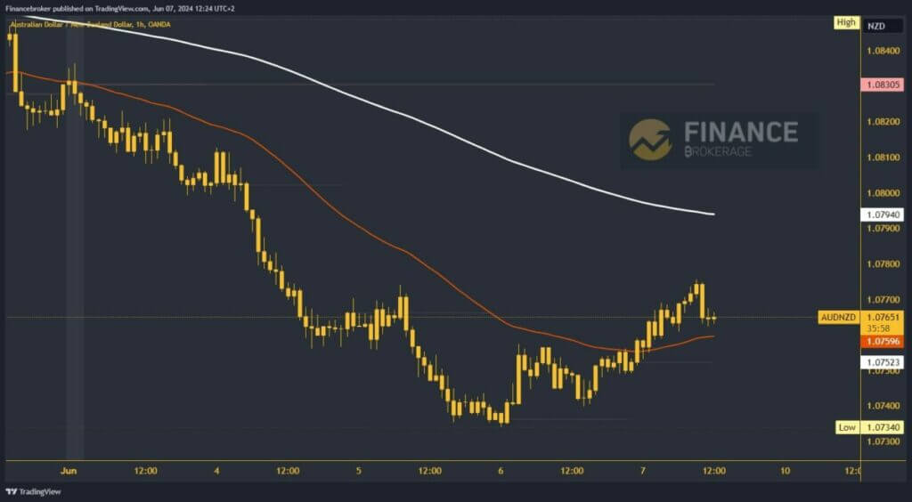 AUDNZD chart analysis