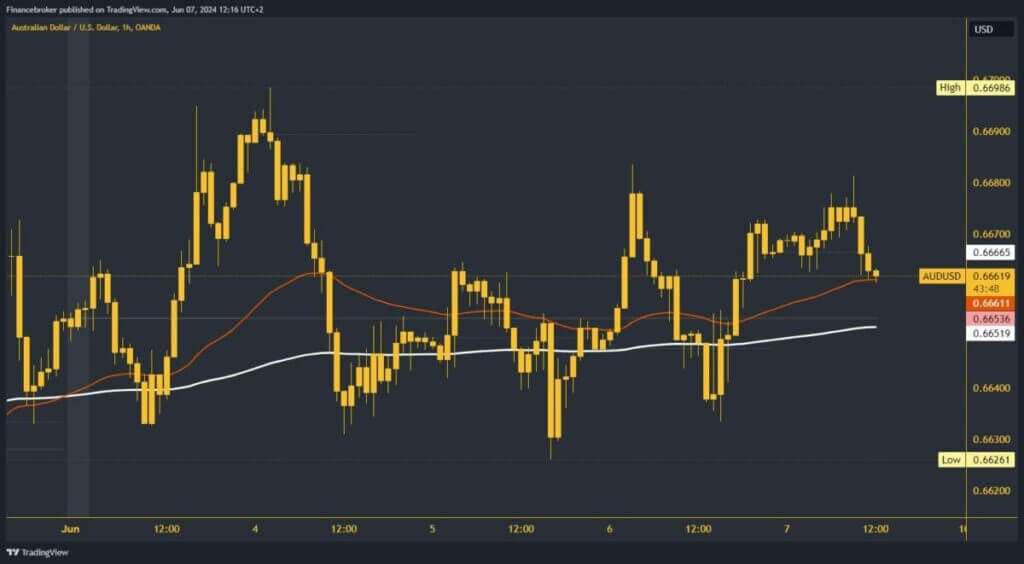 AUDUSD chart analysis