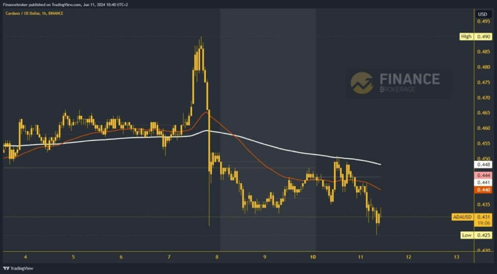 Cardano chart analysis