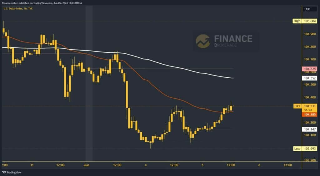 Dollar index chart analysis