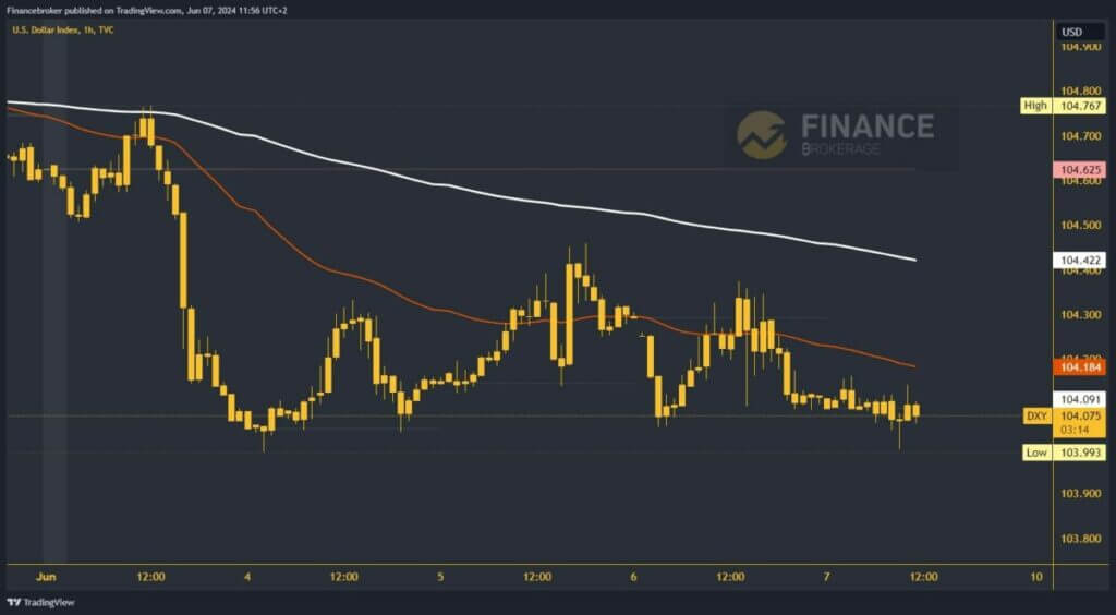 Dollar index chart analysis