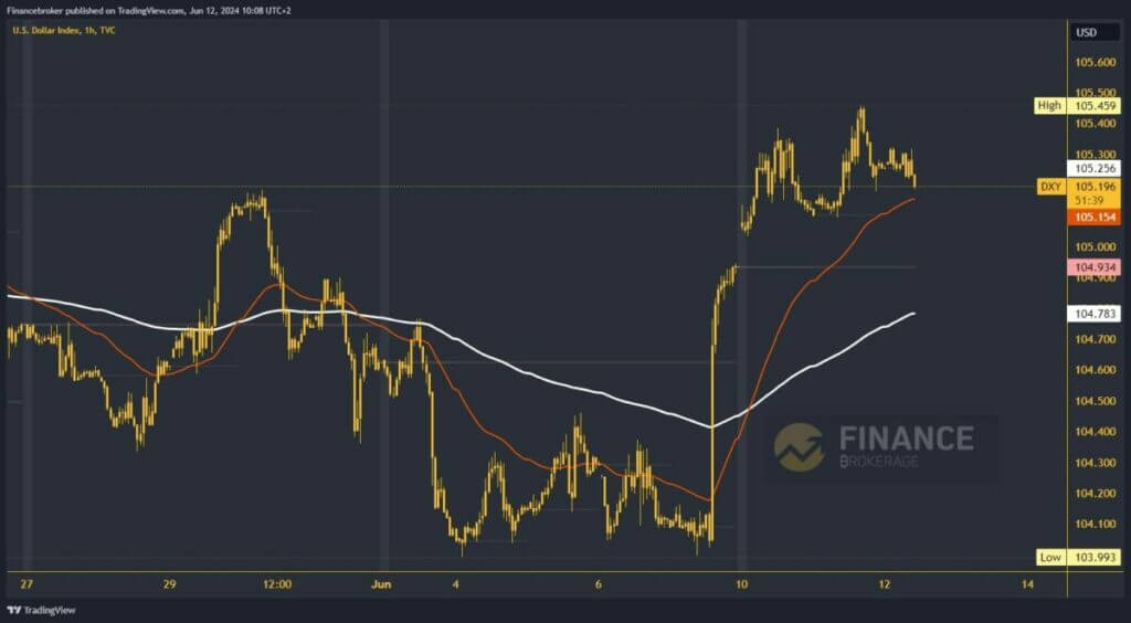 Dollar index chart analysis