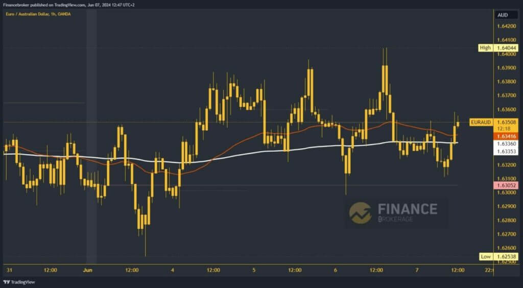 EURAUD chart analysis