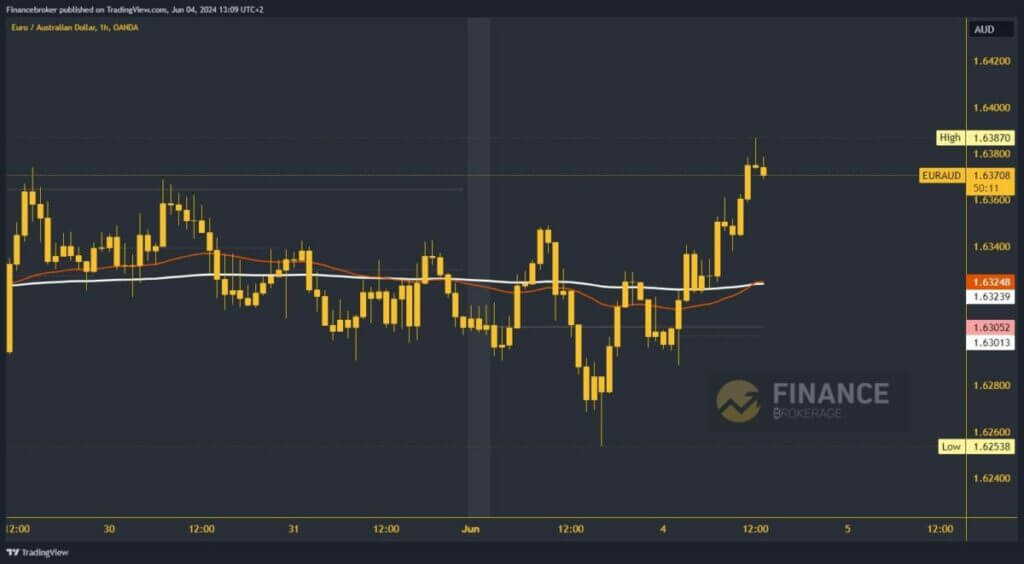 EURAUD chart analysis