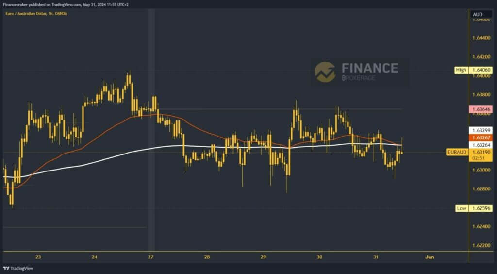 EURAUD chart analysis