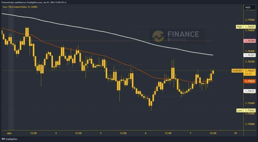 EURNZD chart analysis