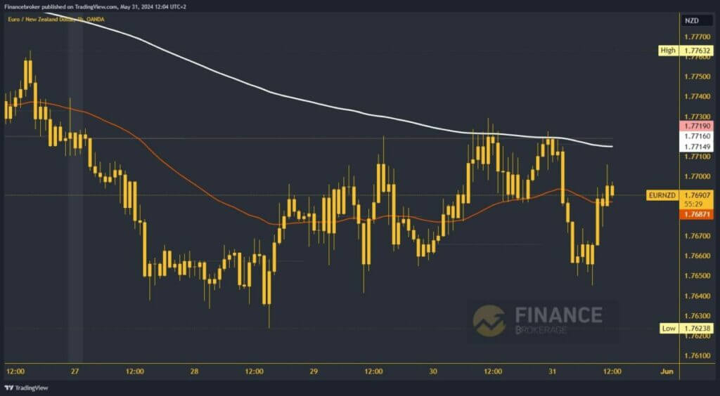 EURNZD chart analysis