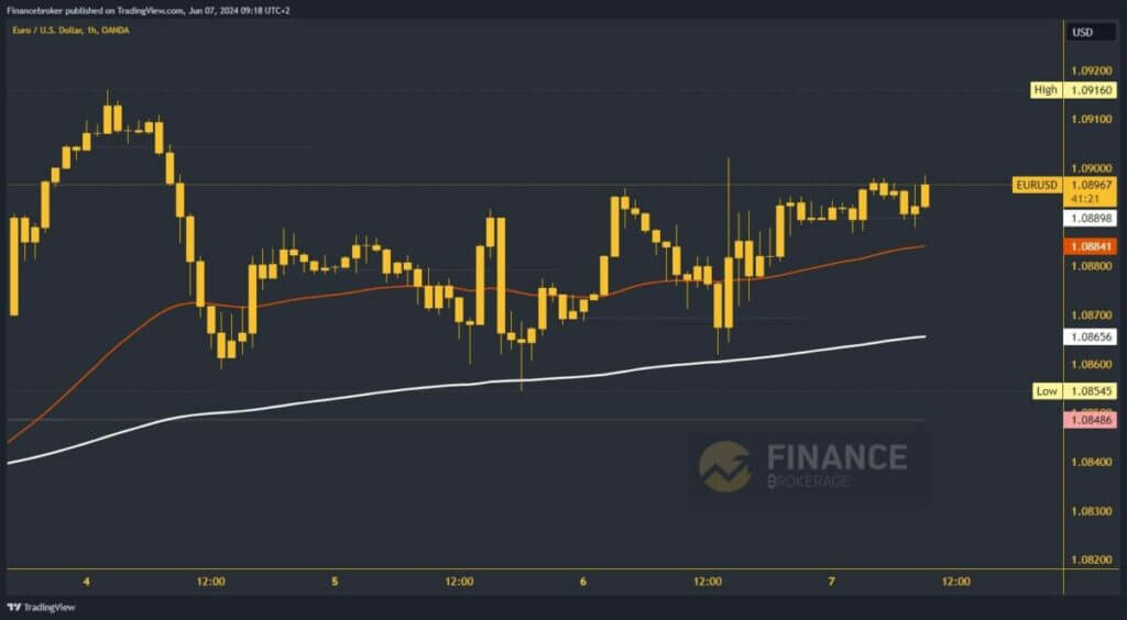 EURUSD chart analysis 