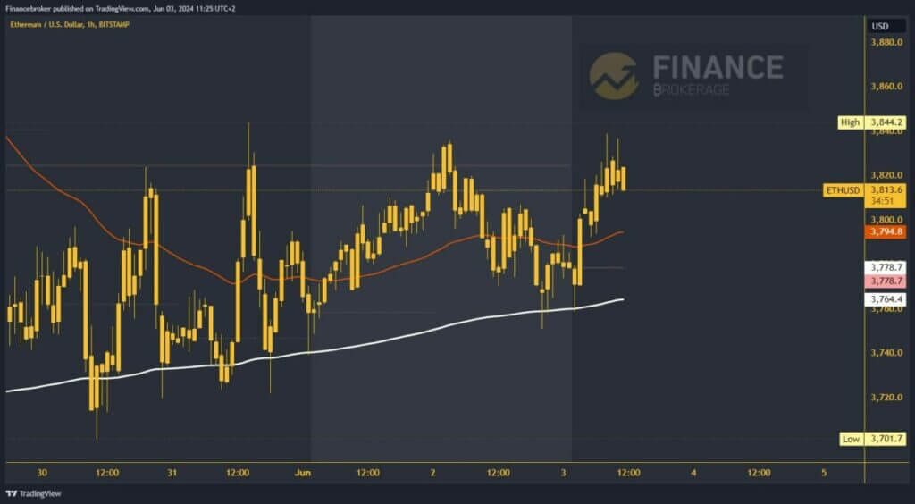 Ethereum chart analysis