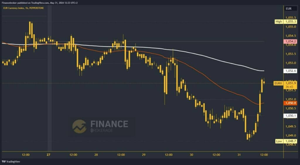 Euro index chart analysis