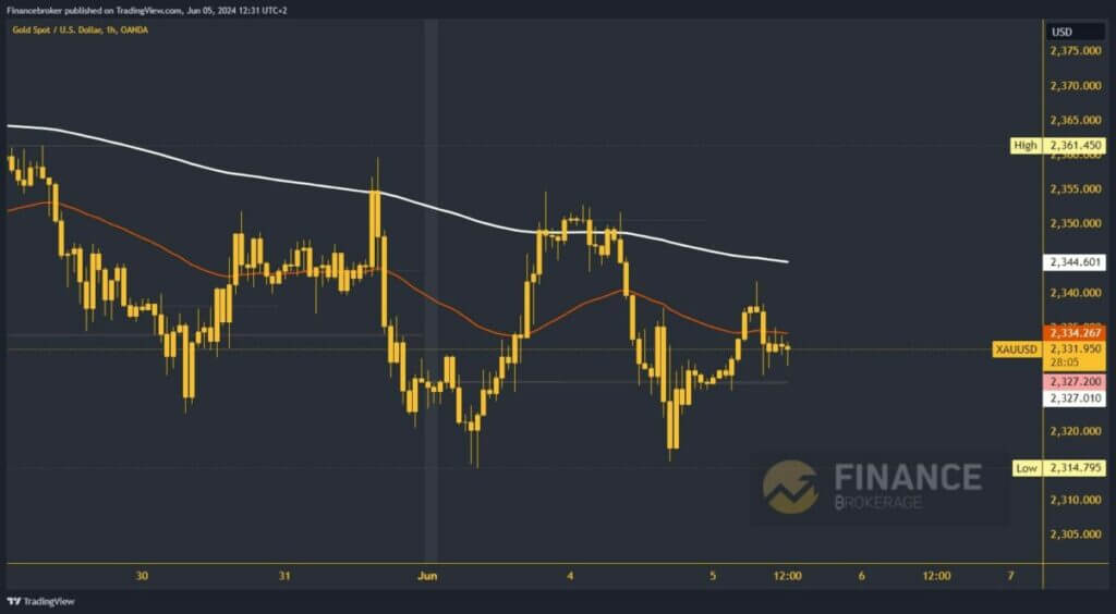 Gold chart analysis