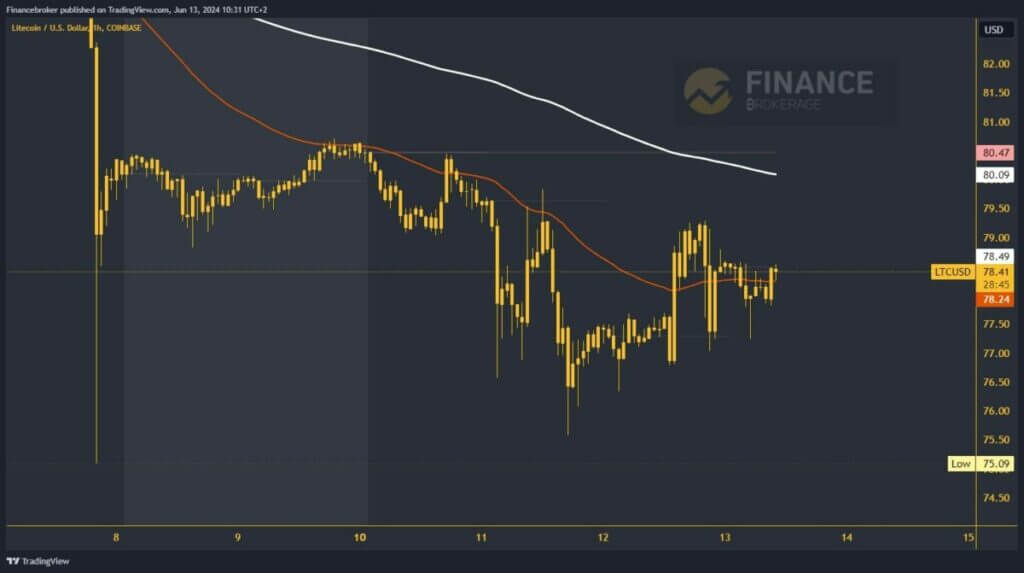 Litecoin chart analysis