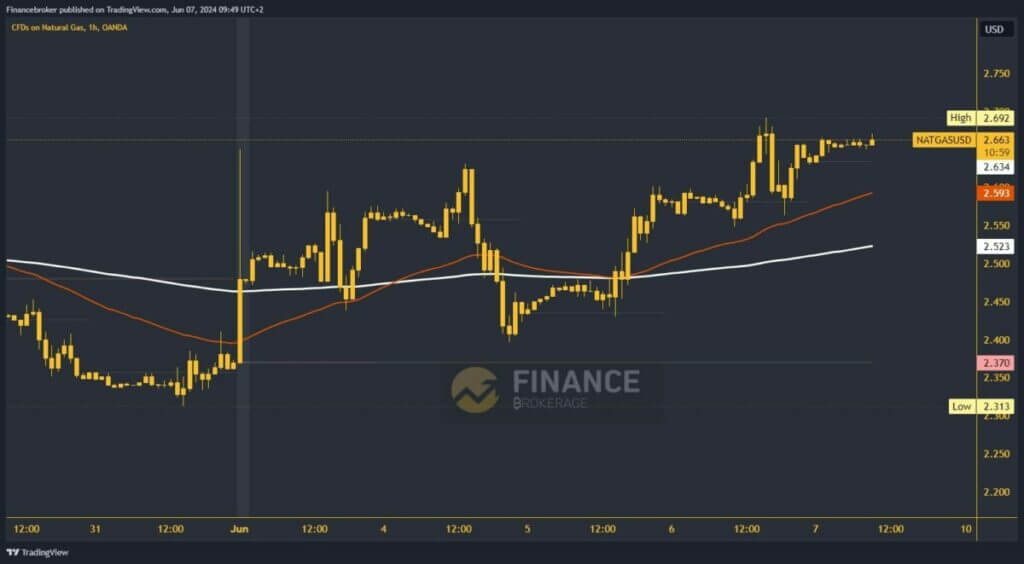 Natural gas chart analysis