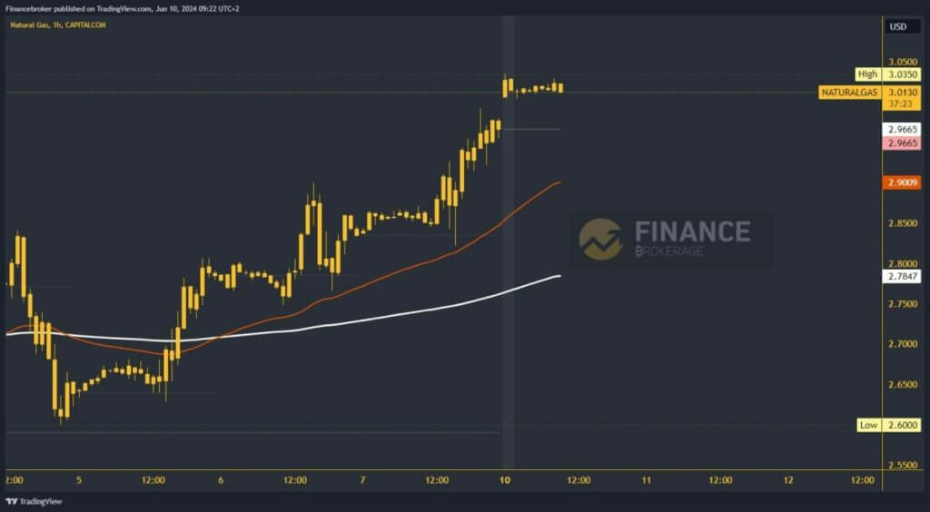 Natural gas chart analysis