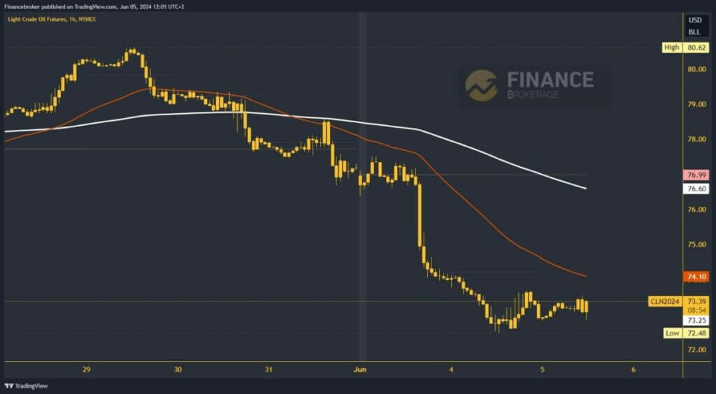 Oil chart analysis