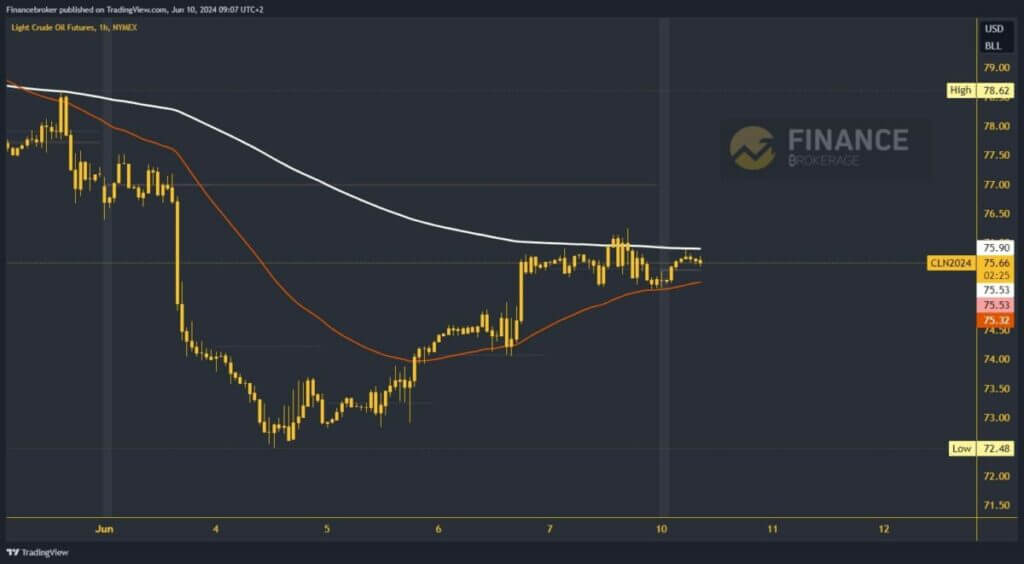 Oil chart analysis