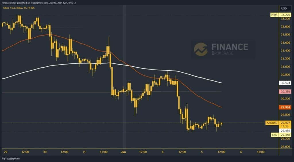 Silver chart analysis