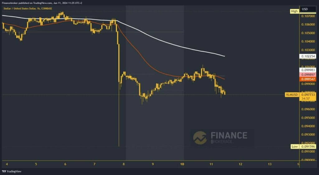 Stellar chart analysis