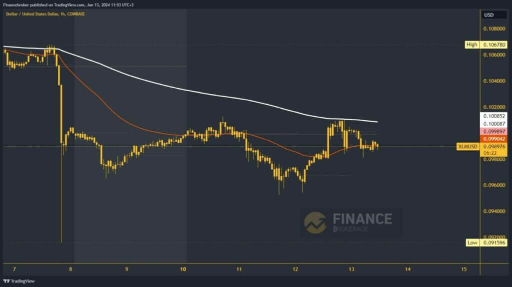 Stellar chart analysis