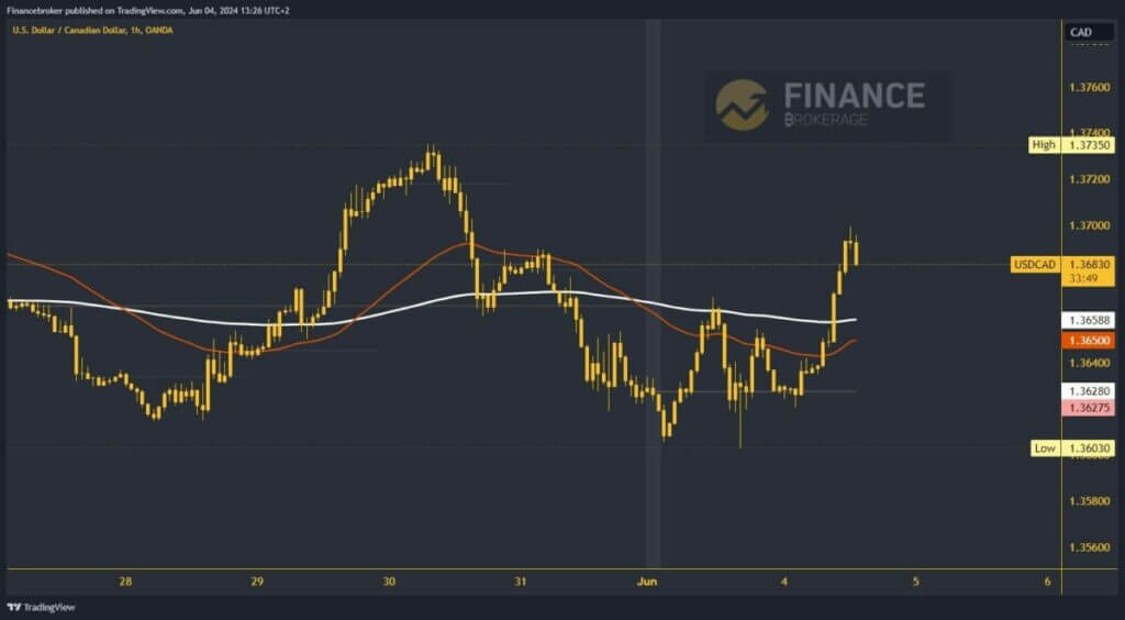 USDCAD chart analysis