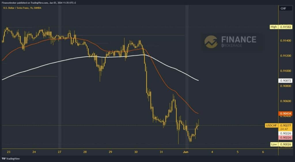 USDCHF chart analysis