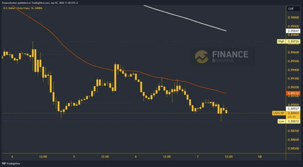 USDCHF chart analysis