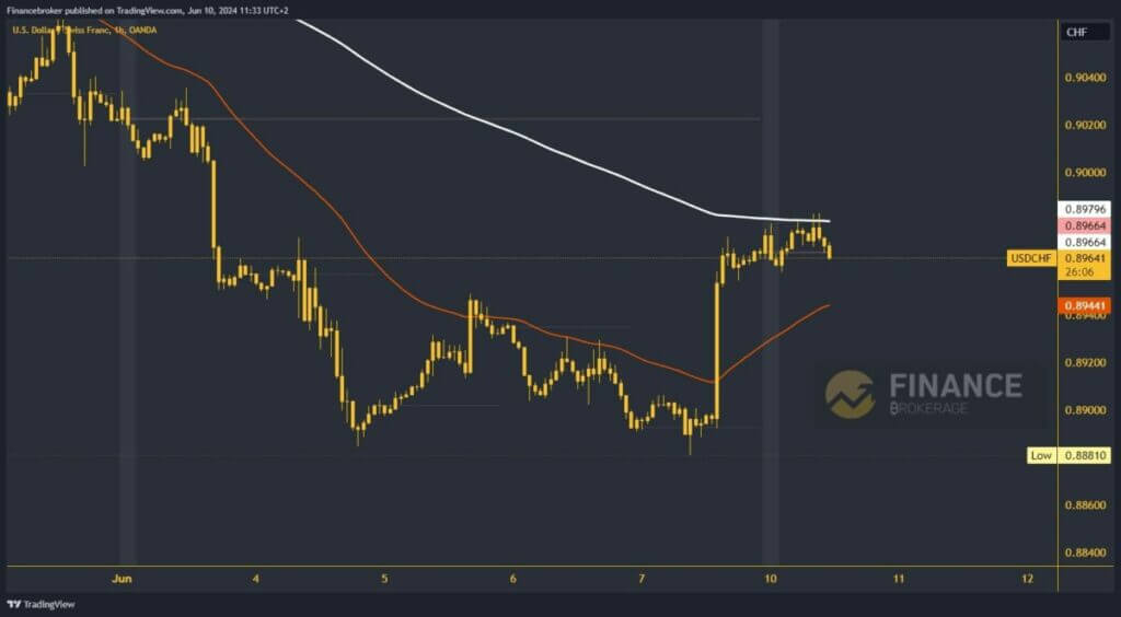 USDCHF chart analysis