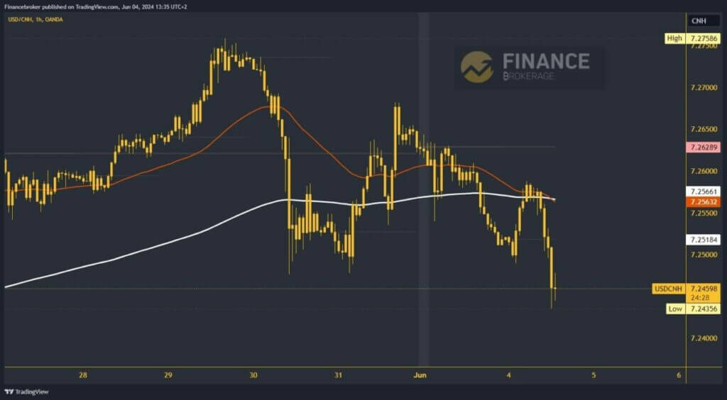 USDCNH chart analysis