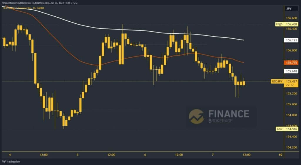 USDJPY chart analysis