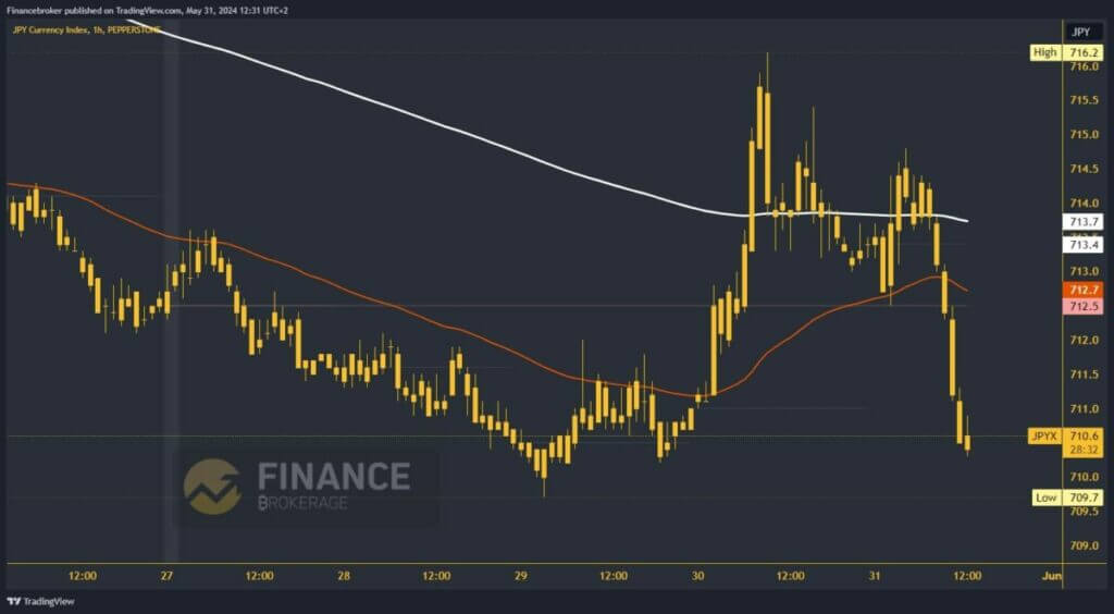 Yen index chart analysis