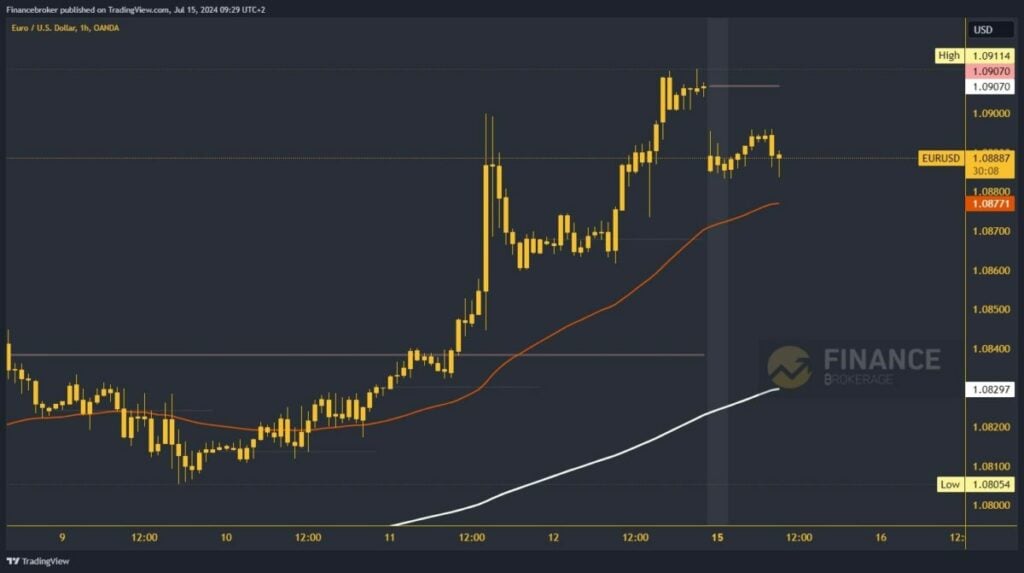 EURUSD chart analysis